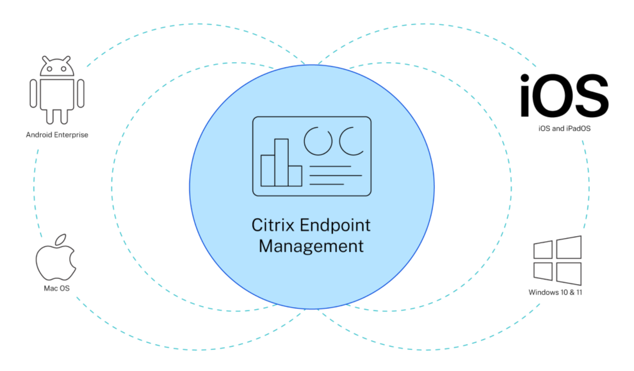 Citrix Endpoint Management와 Android, iOS, Windows 연동 다이어그램