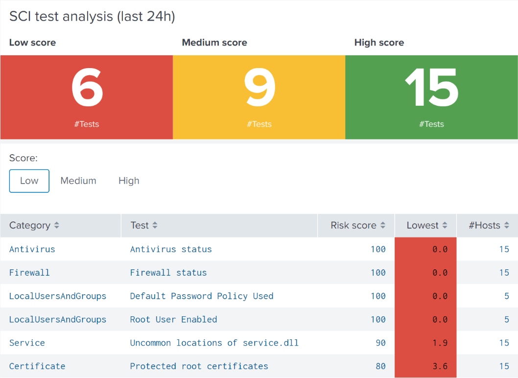 Experience Insights Application Security 대시보드 화면