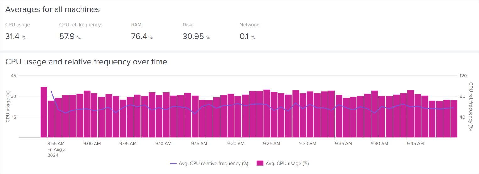 Experience Insights Capacity Planning 대시보드 화면