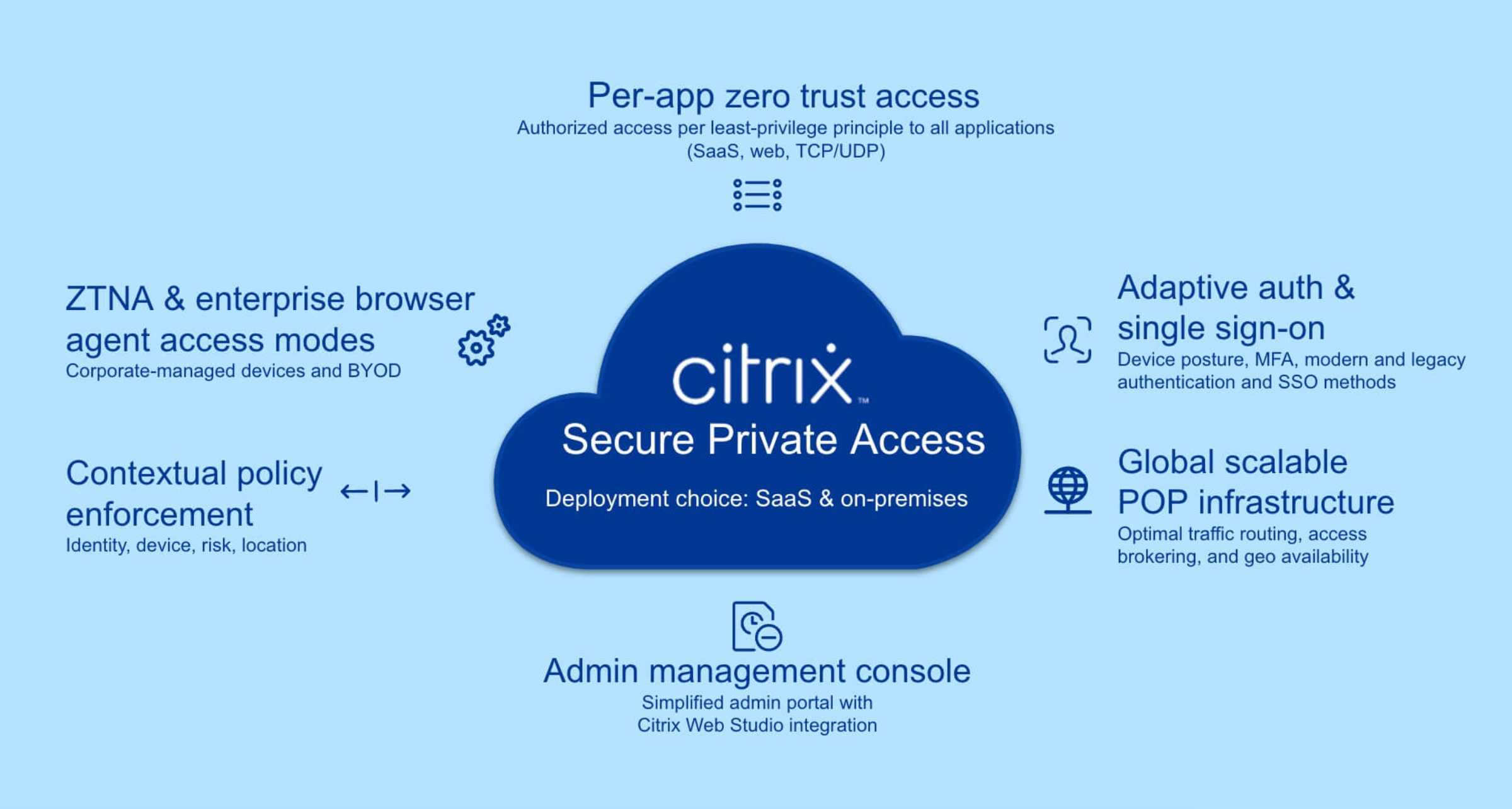 Citrix SecurAccess ZTNA 아키텍처 다이어그램