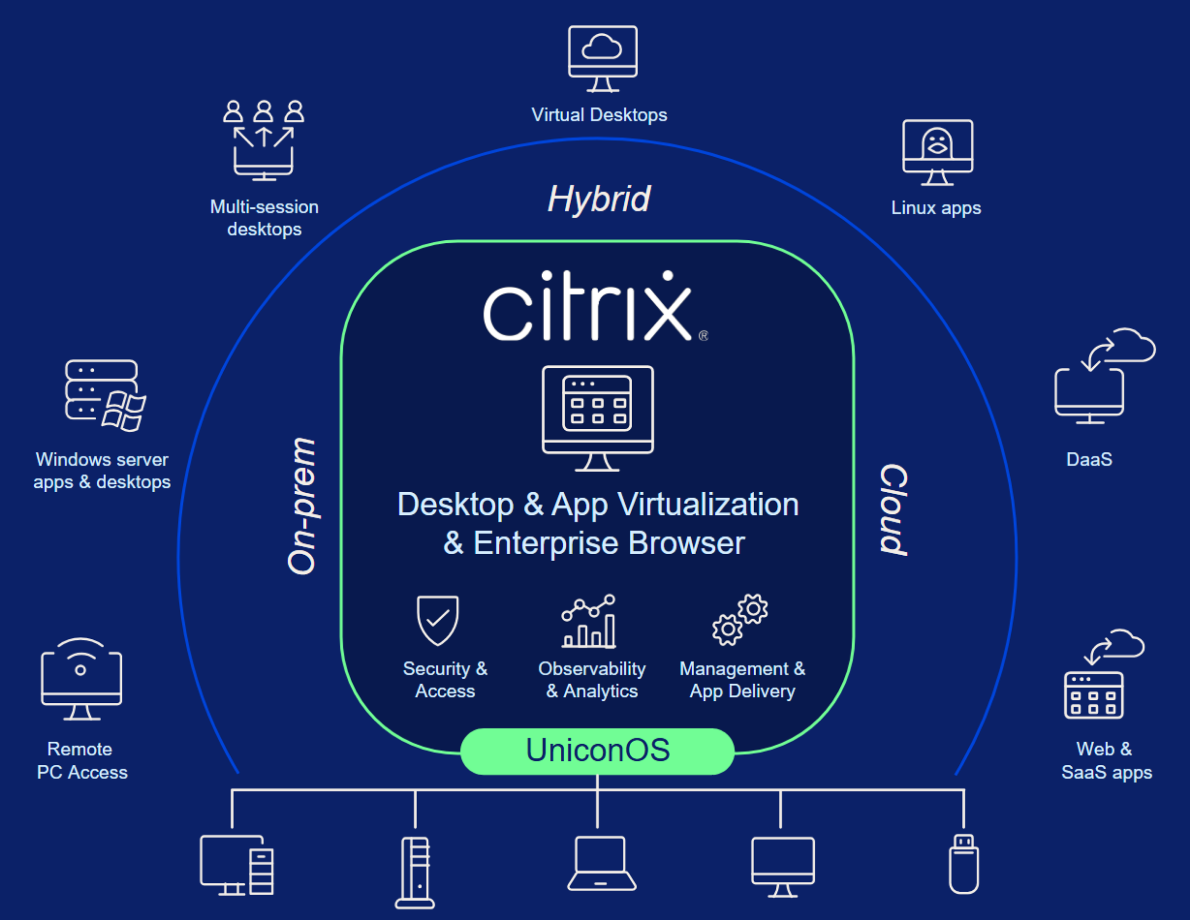 UniconOS와 Citrix DaaS 아키텍처 다이어그램